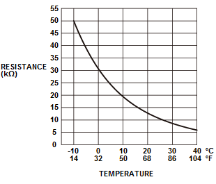 HVAC System - Service Information